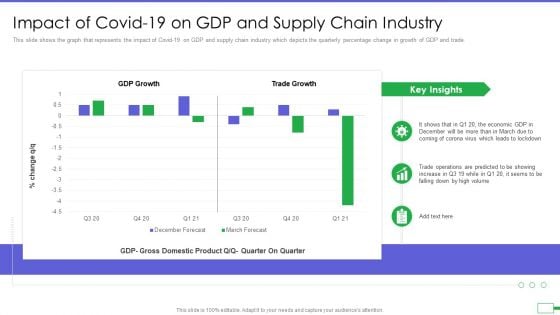 Iot And Digital Twin To Reduce Costs Post Covid Impact Of Covid 19 On Gdp And Supply Chain Industry Ideas PDF