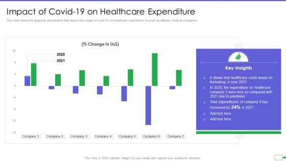 Iot And Digital Twin To Reduce Costs Post Covid Impact Of Covid 19 On Healthcare Expenditure Themes PDF