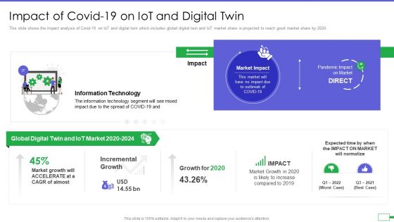 Iot And Digital Twin To Reduce Costs Post Covid Impact Of Covid 19 On Iot And Digital Twin Structure PDF