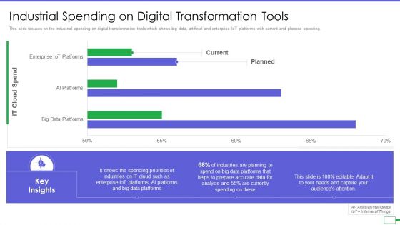 Iot And Digital Twin To Reduce Costs Post Covid Industrial Spending On Digital Transformation Tools Demonstration PDF