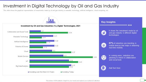 Iot And Digital Twin To Reduce Costs Post Covid Investment In Digital Technology By Oil And Gas Industry Rules PDF