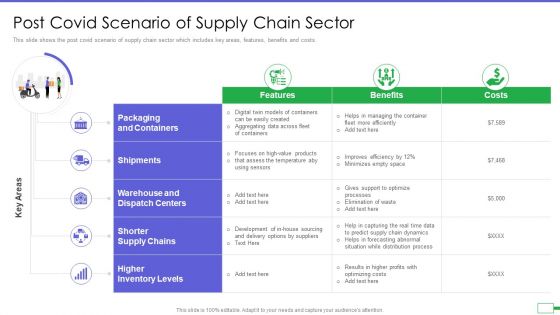 Iot And Digital Twin To Reduce Costs Post Covid Post Covid Scenario Of Supply Chain Sector Information PDF