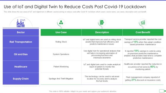 Iot And Digital Twin To Reduce Costs Post Covid Use Of Iot And Digital Twin To Reduce Costs Post Summary PDF