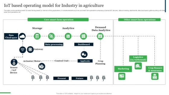 Iot Based Operating Model For Industry In Agriculture Ppt PowerPoint Presentation File Pictures PDF