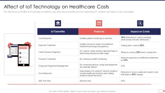 Iot Digital Twin Technology Post Covid Expenditure Management Affect Of Iot Technology On Healthcare Costs Microsoft PDF