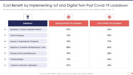 Iot Digital Twin Technology Post Covid Expenditure Management Cost Benefit Implementing Template PDF