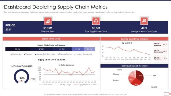 Iot Digital Twin Technology Post Covid Expenditure Management Dashboard Depicting Supply Chain Metrics Sample PDF