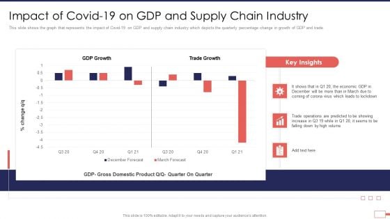 Iot Digital Twin Technology Post Covid Expenditure Management Impact Of Covid 19 On GDP And Supply Chain Industry Designs PDF