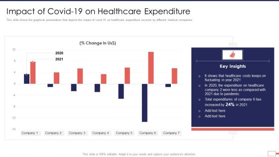 Iot Digital Twin Technology Post Covid Expenditure Management Impact Of Covid 19 On Healthcare Expenditure Infographics PDF