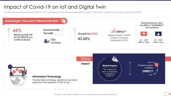 Iot Digital Twin Technology Post Covid Expenditure Management Impact Of Covid 19 On Iot And Digital Twin Icons PDF