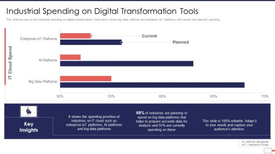 Iot Digital Twin Technology Post Covid Expenditure Management Industrial Spending On Digital Transformation Tools Portrait PDF