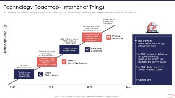 Iot Digital Twin Technology Post Covid Expenditure Management Technology Roadmap Internet Summary PDF