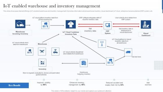 Iot Enabled Warehouse And Inventory Management Demonstration PDF