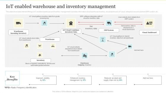 Iot Enabled Warehouse And Inventory Management Sample PDF