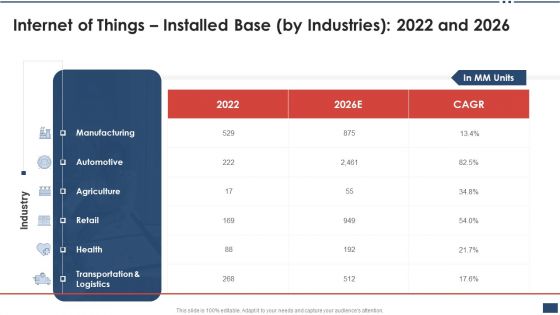 Iot Industrial Report Summary Internet Of Things Installed Base By Industries 2022 And 2026 Graphics PDF