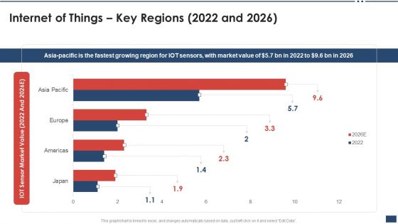 Iot Industrial Report Summary Internet Of Things Key Regions 2022 And 2026 Mockup PDF