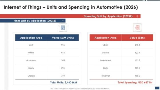 Iot Industrial Report Summary Internet Of Things Units And Spending In Automotive 2026 Structure PDF