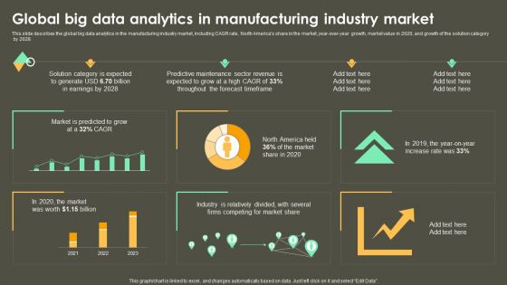 Iot Integration In Manufacturing Global Big Data Analytics In Manufacturing Industry Market Infographics PDF