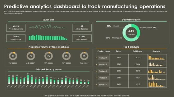 Iot Integration In Manufacturing Predictive Analytics Dashboard To Track Manufacturing Operations Background PDF