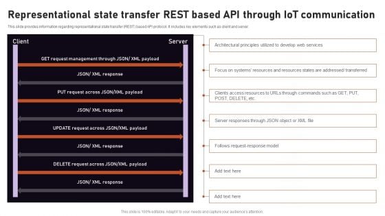 Iot Related Communication Strategies Representational State Transfer REST Based Formats PDF