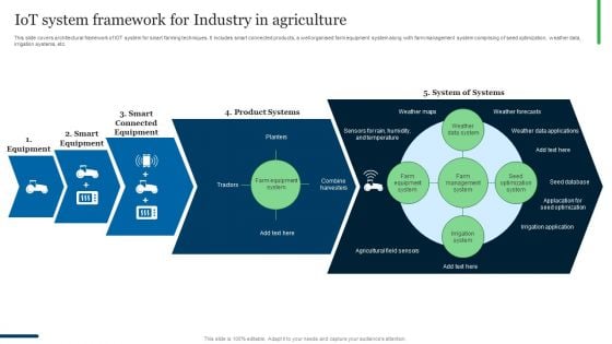 Iot System Framework For Industry In Agriculture Ppt PowerPoint Presentation Gallery Infographic Template PDF
