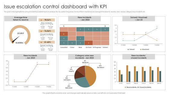 Issue Escalation Control Dashboard With KPI Clipart PDF