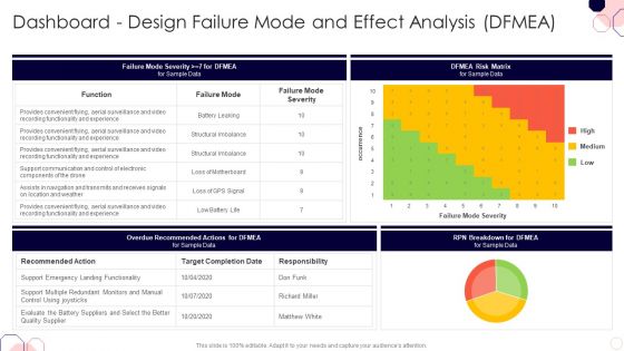 Issues And Impact Of Failure Mode And Dashboard Design Failure Mode And Effect Analysis DFMEA Rules PDF