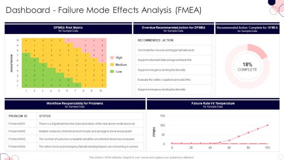 Issues And Impact Of Failure Mode And Effects Analysis Dashboard Failure Mode Effects Analysis FMEA Clipart PDF