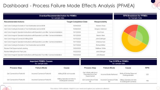 Issues And Impact Of Failure Mode And Effects Analysis Dashboard Process Failure Mode Effects Analysis PFMEA Icons PDF