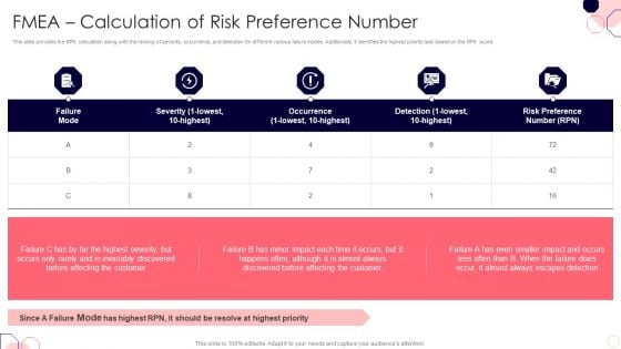 Issues And Impact Of Failure Mode And Effects Analysis FMEA Calculation Of Risk Preference Number Structure PDF