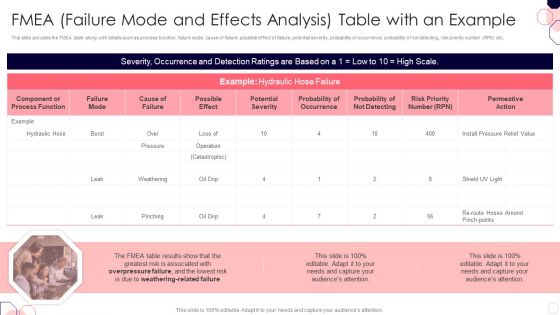 Issues And Impact Of Failure Mode And Effects Analysis FMEA Failure Mode And Effects Analysis Table With An Example Topics PDF