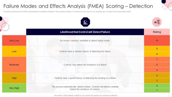 Issues And Impact Of Failure Mode And Effects Analysis Failure Modes And Effects Analysis FMEA Scoring Detection Template PDF