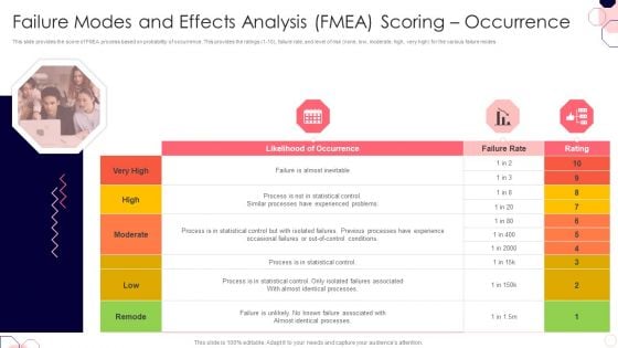 Issues And Impact Of Failure Mode And Effects Analysis Failure Modes And Effects Analysis FMEA Scoring Occurrence Rules PDF