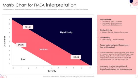 Issues And Impact Of Failure Mode And Effects Analysis Matrix Chart For FMEA Interpretation Icons PDF