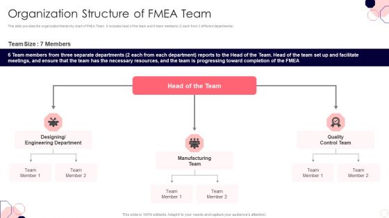 Issues And Impact Of Failure Mode And Effects Analysis Organization Structure Of FMEA Team Inspiration PDF