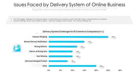 Issues Faced By Delivery System Of Online Business Ppt PowerPoint Presentation Gallery Master Slide PDF