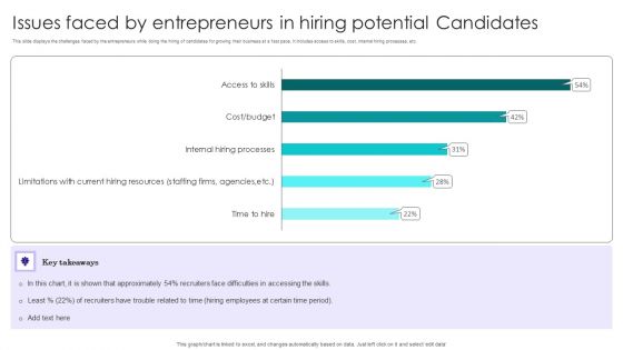 Issues Faced By Entrepreneurs In Hiring Potential Candidates Topics PDF
