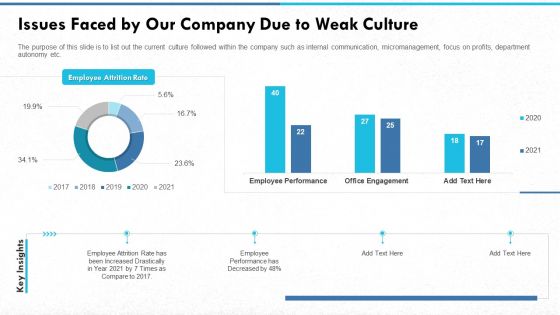 Issues Faced By Our Company Due To Weak Culture Introduction PDF