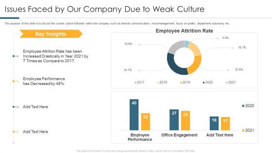 Issues Faced By Our Company Due To Weak Culture Pictures PDF