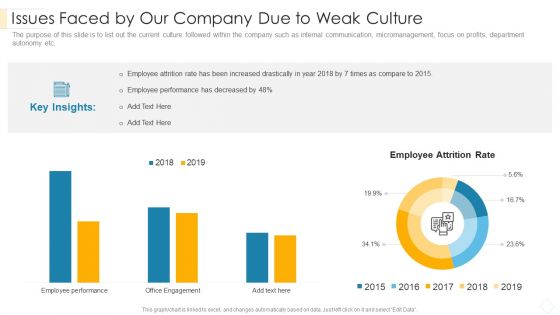 Issues Faced By Our Company Due To Weak Culture Structure PDF