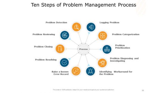 Issues Governance People Problem Management Ppt PowerPoint Presentation Complete Deck