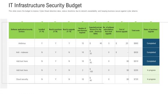 It Infrastructure Security Budget Ppt Outline Mockup PDF
