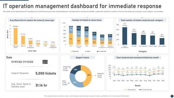 It Operation Management Dashboard For Immediate Response Demonstration PDF