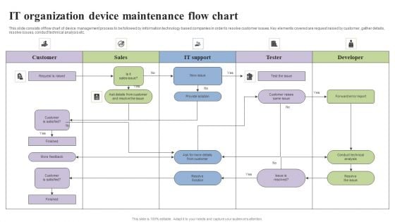 It Organization Device Maintenance Flow Chart Formats PDF It Organization Device Maintenance Flow Chart Formats PDF