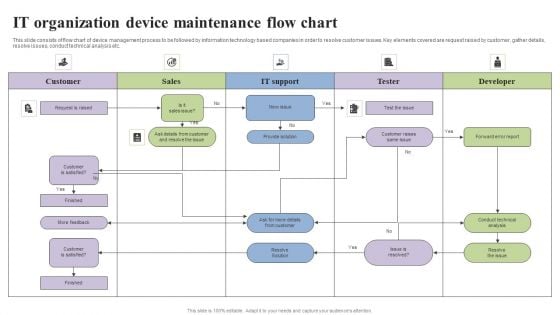 It Organization Device Maintenance Flow Chart Formats PDF