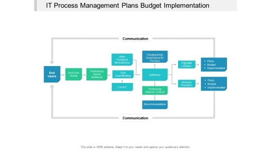 It Process Management Plans Budget Implementation Ppt Powerpoint Presentation Example