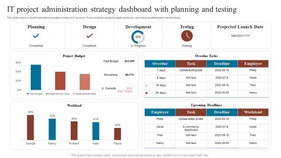 It Project Administration Strategy Dashboard With Planning And Testing Download PDF