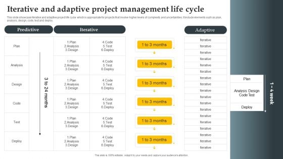 Iterative And Adaptive Project Management Life Cycle Structure PDF