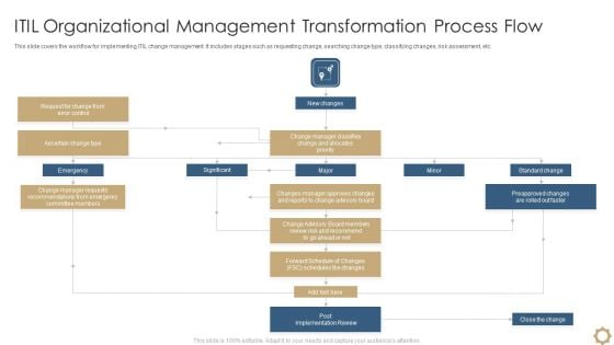 Itil Organizational Management Transformation Process Flow Formats PDF