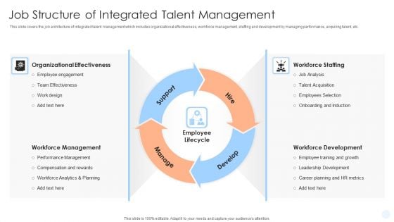 Job Structure Of Integrated Talent Management Ppt PowerPoint Presentation Portfolio Smartart PDF